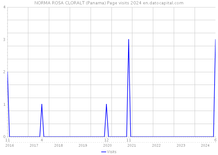 NORMA ROSA CLORALT (Panama) Page visits 2024 