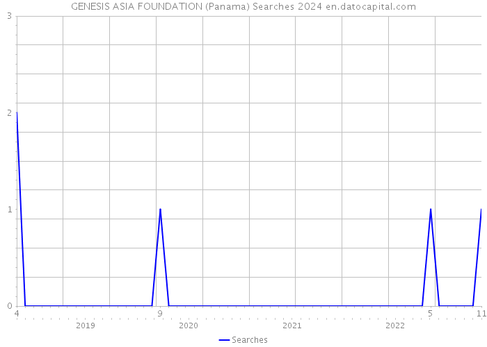 GENESIS ASIA FOUNDATION (Panama) Searches 2024 