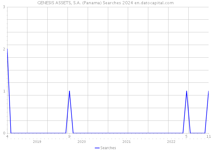 GENESIS ASSETS, S.A. (Panama) Searches 2024 