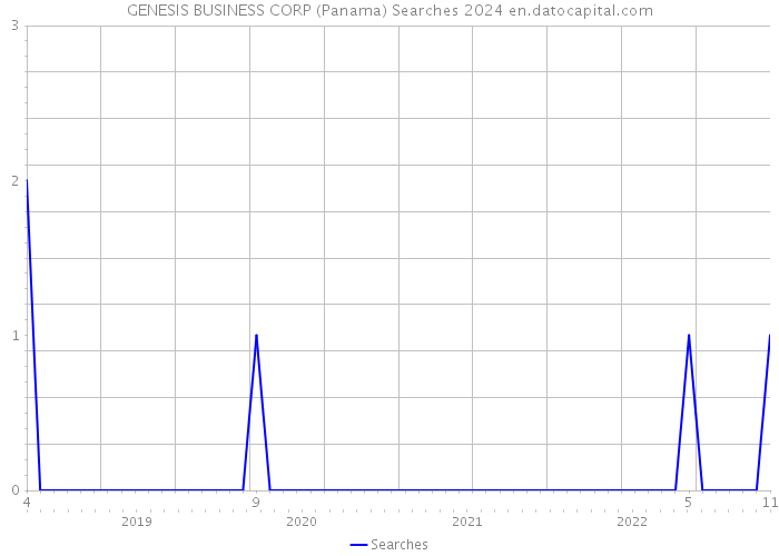 GENESIS BUSINESS CORP (Panama) Searches 2024 