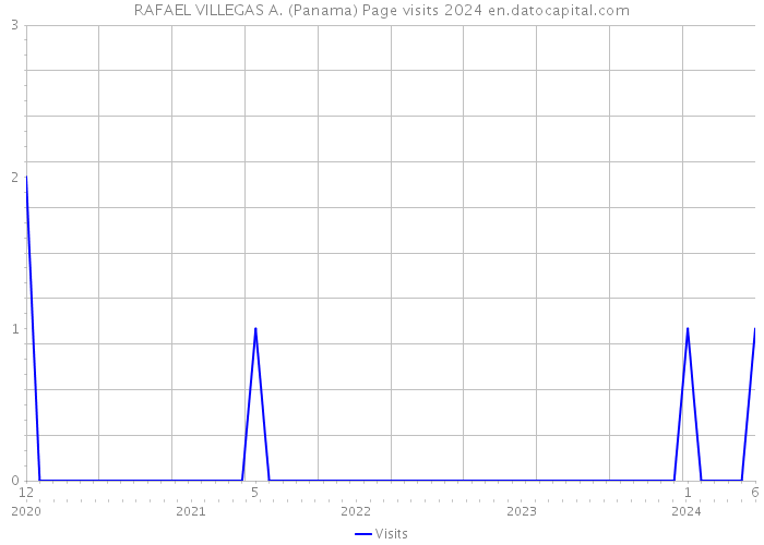 RAFAEL VILLEGAS A. (Panama) Page visits 2024 