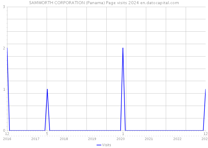 SAMWORTH CORPORATION (Panama) Page visits 2024 