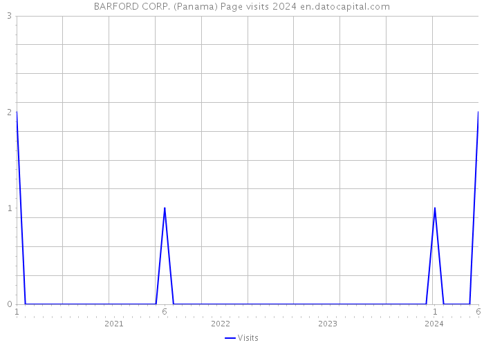 BARFORD CORP. (Panama) Page visits 2024 