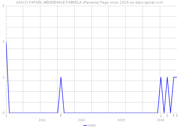 VASCO FAFAEL WENDEHAKE FABREGA (Panama) Page visits 2024 