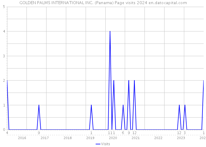 GOLDEN PALMS INTERNATIONAL INC. (Panama) Page visits 2024 