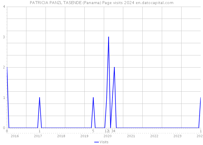 PATRICIA PANZL TASENDE (Panama) Page visits 2024 