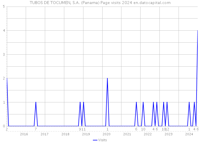 TUBOS DE TOCUMEN, S.A. (Panama) Page visits 2024 