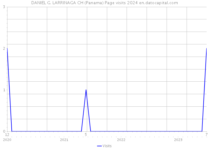 DANIEL G. LARRINAGA CH (Panama) Page visits 2024 