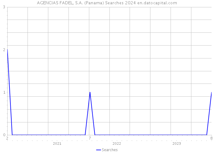 AGENCIAS FADEL, S.A. (Panama) Searches 2024 