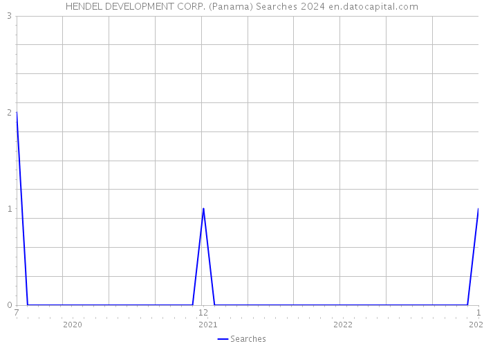 HENDEL DEVELOPMENT CORP. (Panama) Searches 2024 