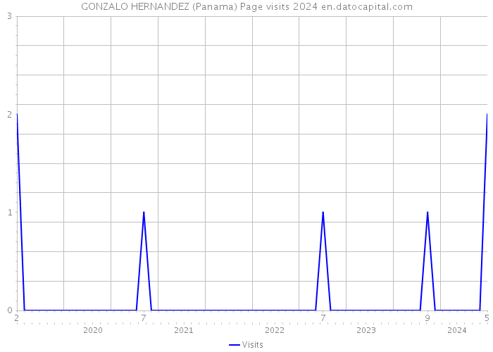 GONZALO HERNANDEZ (Panama) Page visits 2024 
