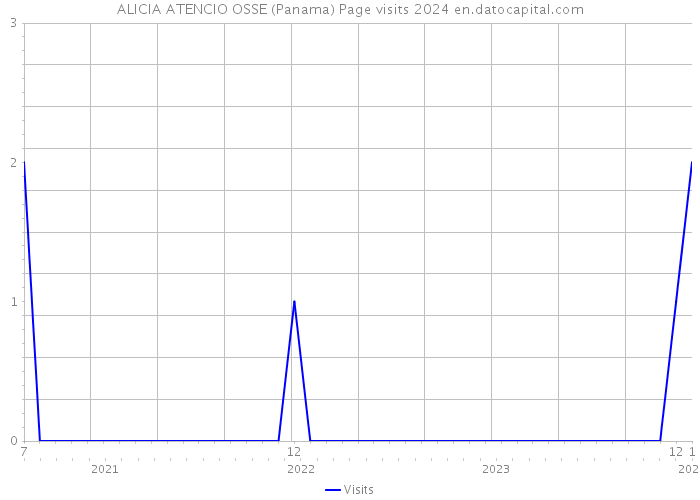 ALICIA ATENCIO OSSE (Panama) Page visits 2024 