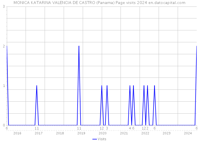 MONICA KATARINA VALENCIA DE CASTRO (Panama) Page visits 2024 