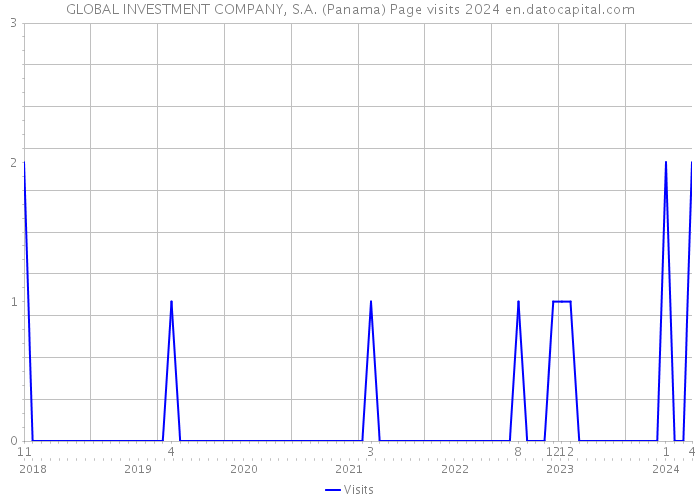 GLOBAL INVESTMENT COMPANY, S.A. (Panama) Page visits 2024 