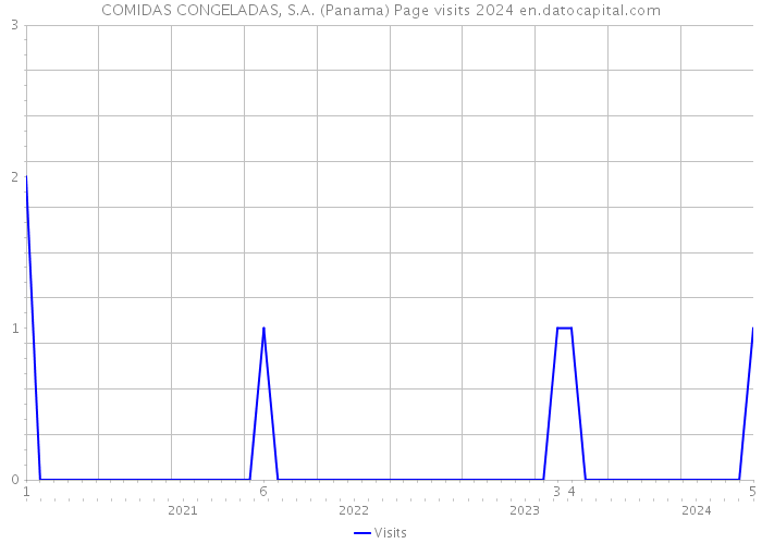 COMIDAS CONGELADAS, S.A. (Panama) Page visits 2024 