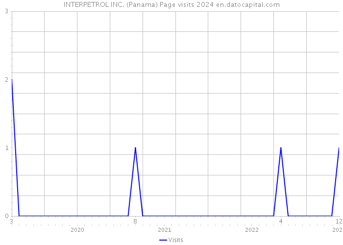 INTERPETROL INC. (Panama) Page visits 2024 