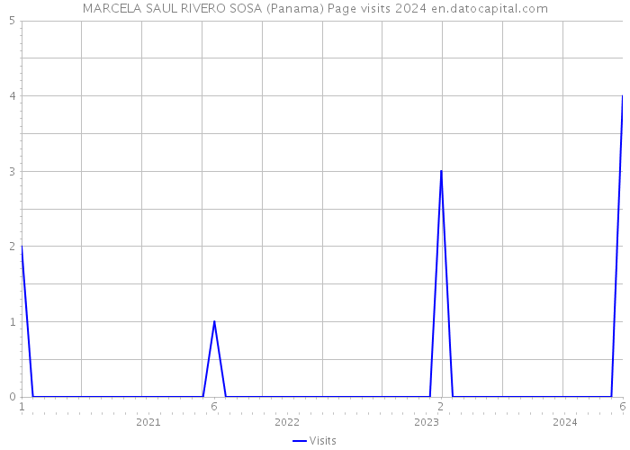 MARCELA SAUL RIVERO SOSA (Panama) Page visits 2024 
