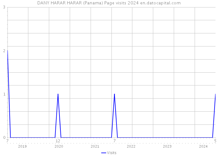 DANY HARAR HARAR (Panama) Page visits 2024 