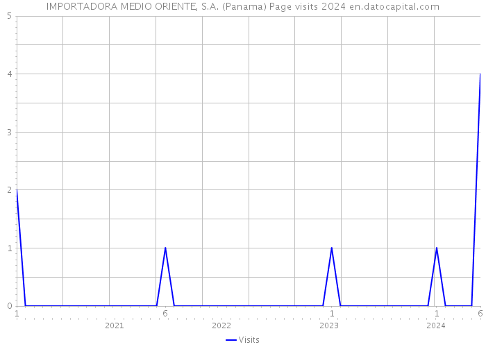 IMPORTADORA MEDIO ORIENTE, S.A. (Panama) Page visits 2024 