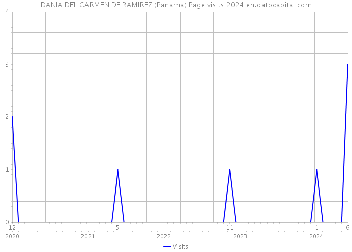 DANIA DEL CARMEN DE RAMIREZ (Panama) Page visits 2024 