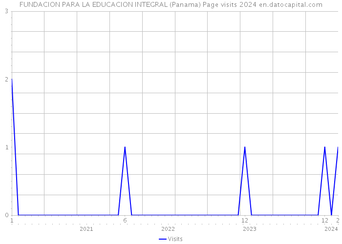 FUNDACION PARA LA EDUCACION INTEGRAL (Panama) Page visits 2024 