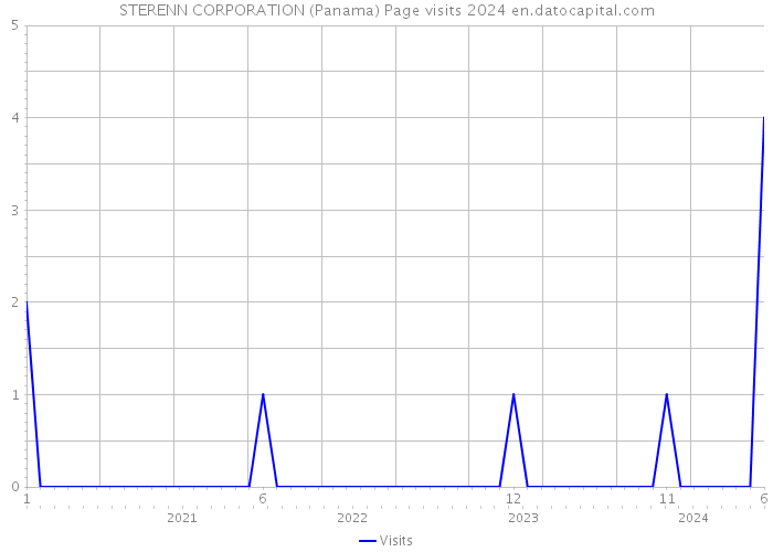 STERENN CORPORATION (Panama) Page visits 2024 
