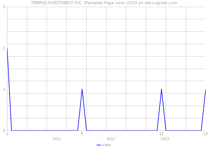 TEMPLE INVESTMENT INC. (Panama) Page visits 2024 