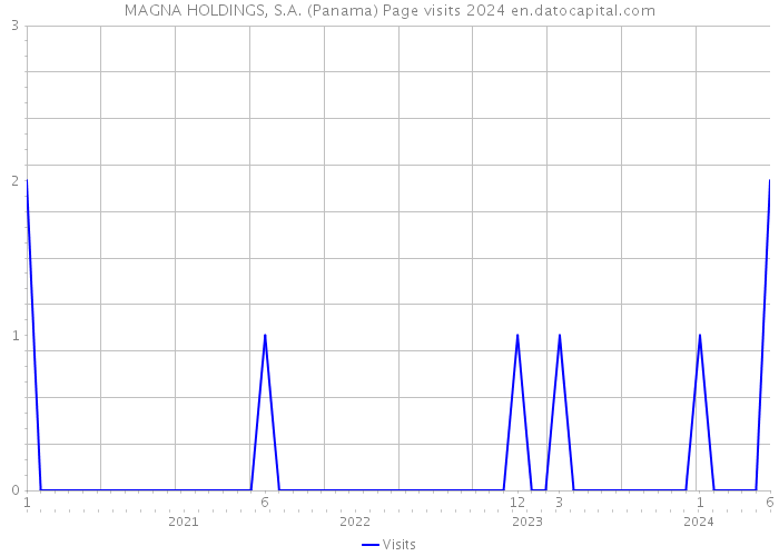 MAGNA HOLDINGS, S.A. (Panama) Page visits 2024 