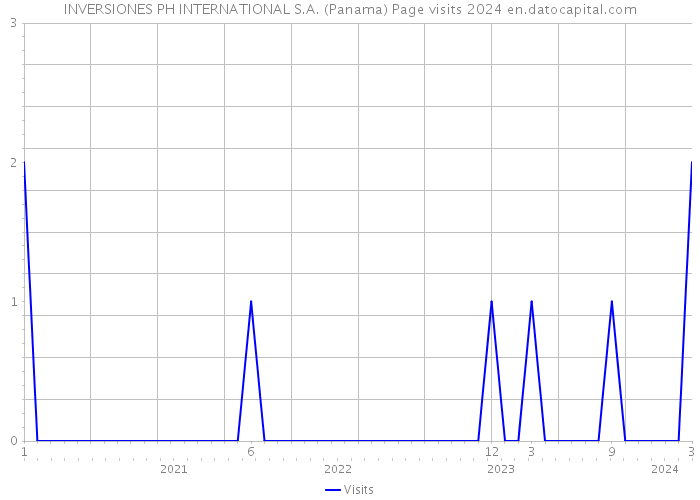 INVERSIONES PH INTERNATIONAL S.A. (Panama) Page visits 2024 