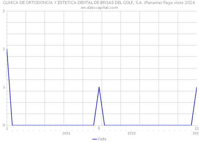 CLINICA DE ORTODONCIA Y ESTETICA DENTAL DE BRISAS DEL GOLF, S.A. (Panama) Page visits 2024 
