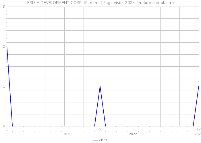 FRISIA DEVELOPMENT CORP. (Panama) Page visits 2024 