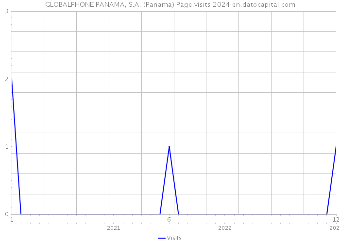 GLOBALPHONE PANAMA, S.A. (Panama) Page visits 2024 