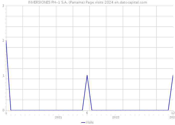 INVERSIONES PH-1 S.A. (Panama) Page visits 2024 
