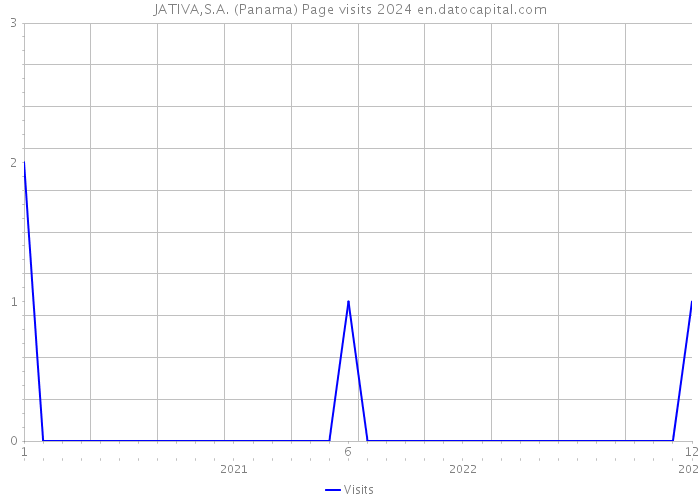 JATIVA,S.A. (Panama) Page visits 2024 