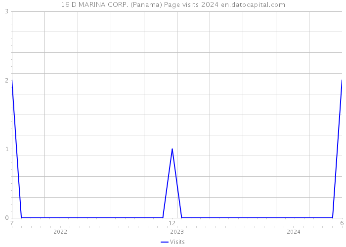 16 D MARINA CORP. (Panama) Page visits 2024 