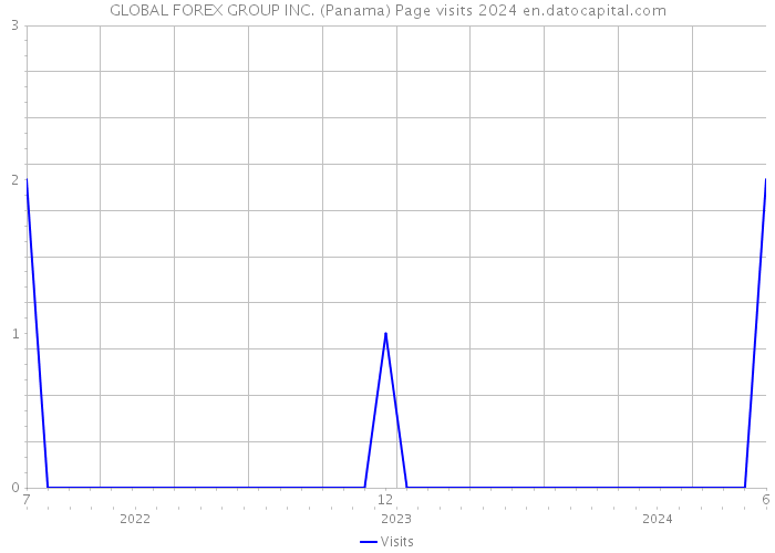 GLOBAL FOREX GROUP INC. (Panama) Page visits 2024 