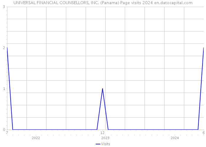 UNIVERSAL FINANCIAL COUNSELLORS, INC. (Panama) Page visits 2024 