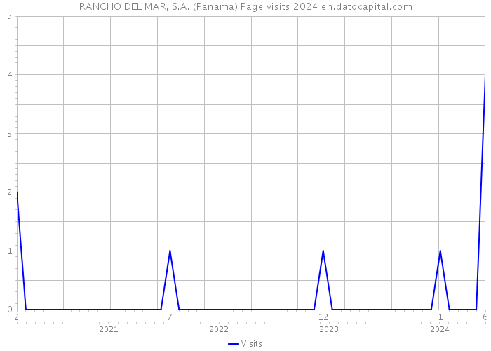 RANCHO DEL MAR, S.A. (Panama) Page visits 2024 
