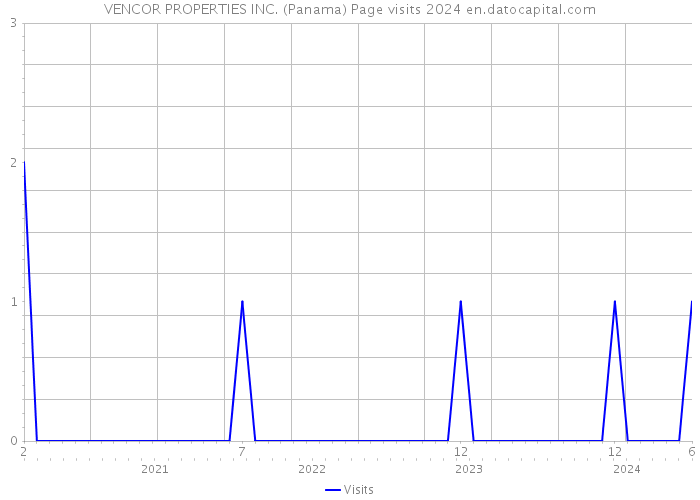 VENCOR PROPERTIES INC. (Panama) Page visits 2024 