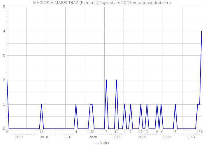 MARICELA MABEL DIAZ (Panama) Page visits 2024 