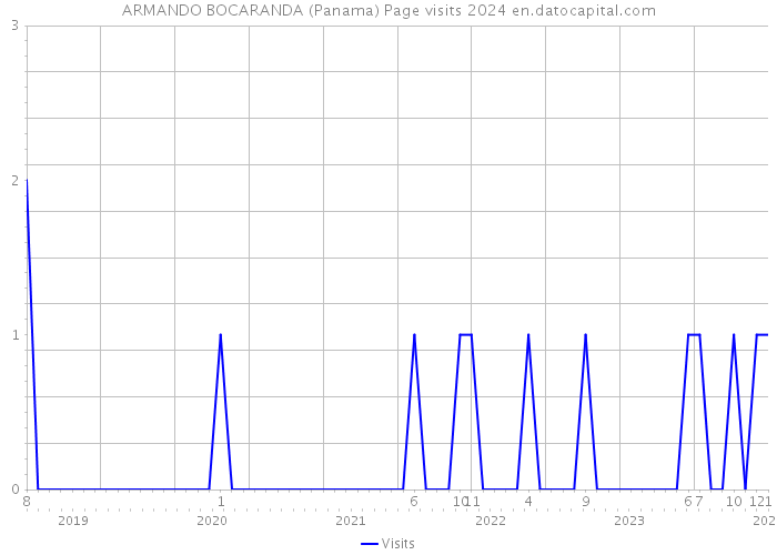 ARMANDO BOCARANDA (Panama) Page visits 2024 