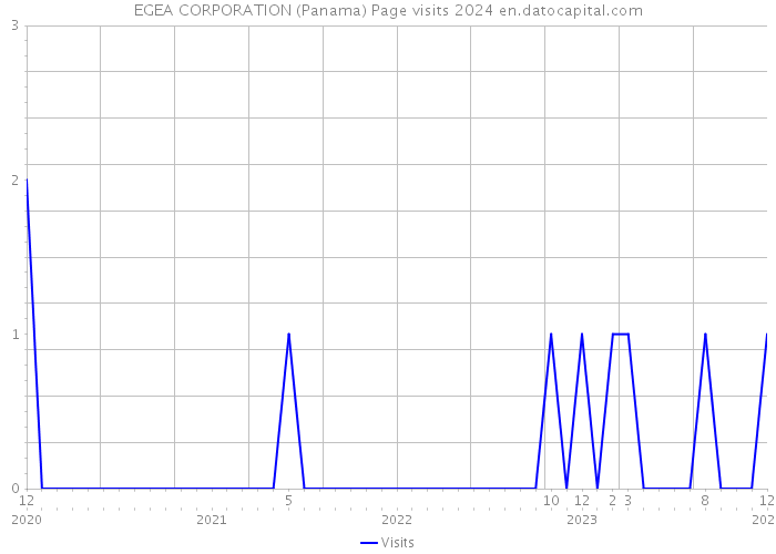 EGEA CORPORATION (Panama) Page visits 2024 