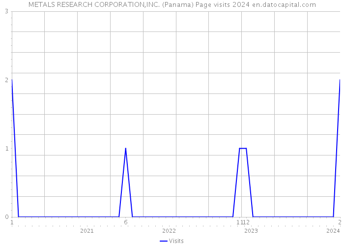 METALS RESEARCH CORPORATION,INC. (Panama) Page visits 2024 