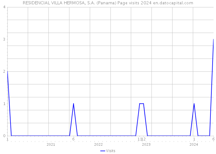 RESIDENCIAL VILLA HERMOSA, S.A. (Panama) Page visits 2024 