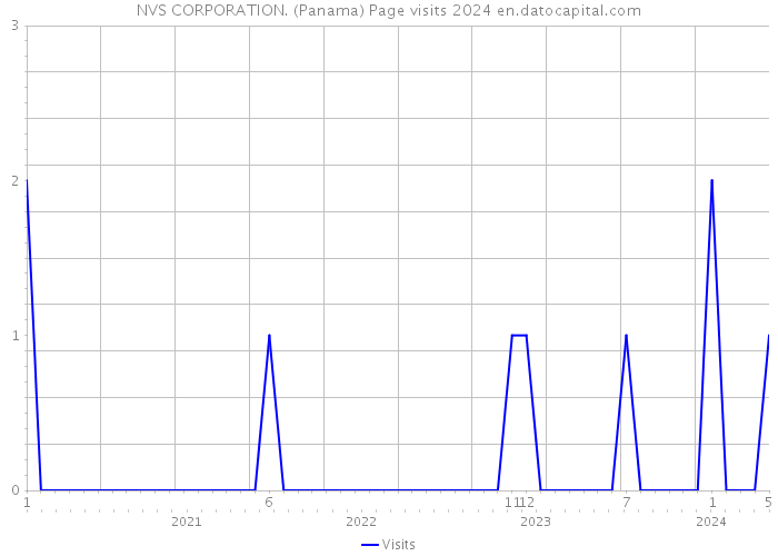 NVS CORPORATION. (Panama) Page visits 2024 