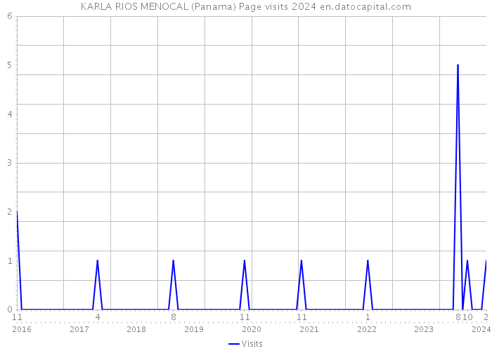 KARLA RIOS MENOCAL (Panama) Page visits 2024 