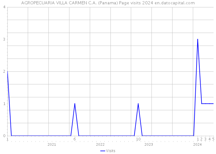 AGROPECUARIA VILLA CARMEN C.A. (Panama) Page visits 2024 
