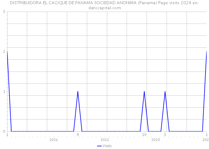 DISTRIBUIDORA EL CACIQUE DE PANAMA SOCIEDAD ANONIMA (Panama) Page visits 2024 