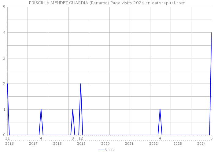 PRISCILLA MENDEZ GUARDIA (Panama) Page visits 2024 