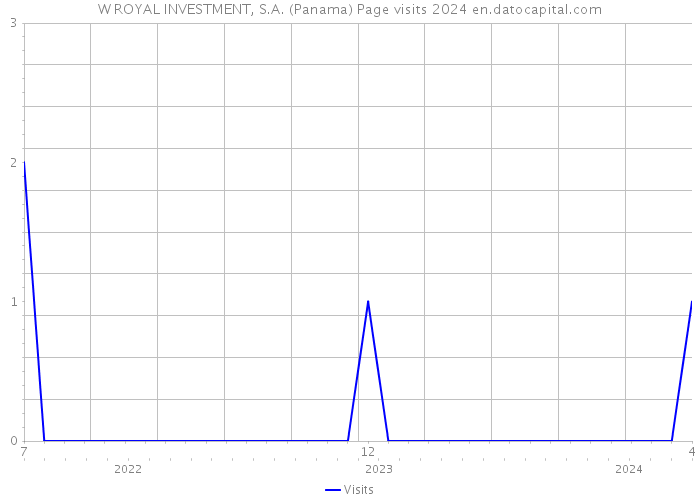 W ROYAL INVESTMENT, S.A. (Panama) Page visits 2024 